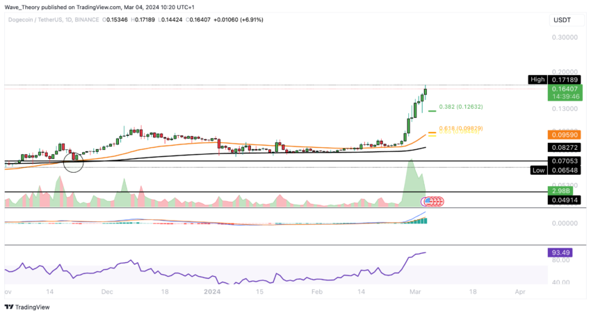 Dogecoin Price | DOGE Price Index and Live Chart - CoinDesk