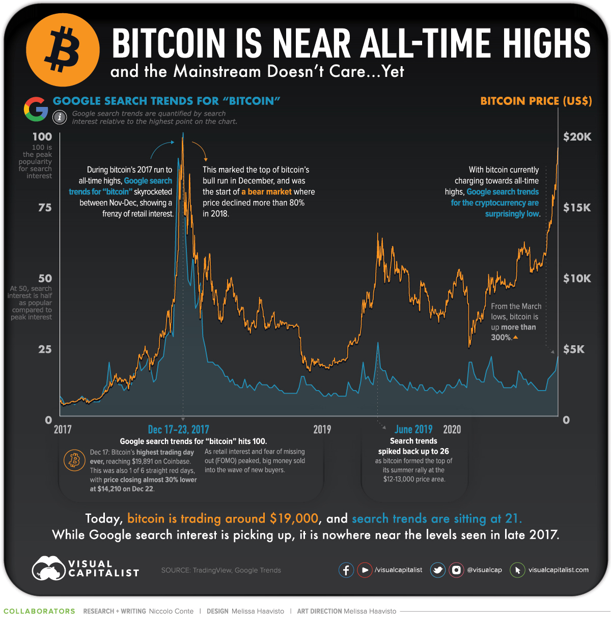 Bitcoin prices hit all-time high, soaring to nearly $69,