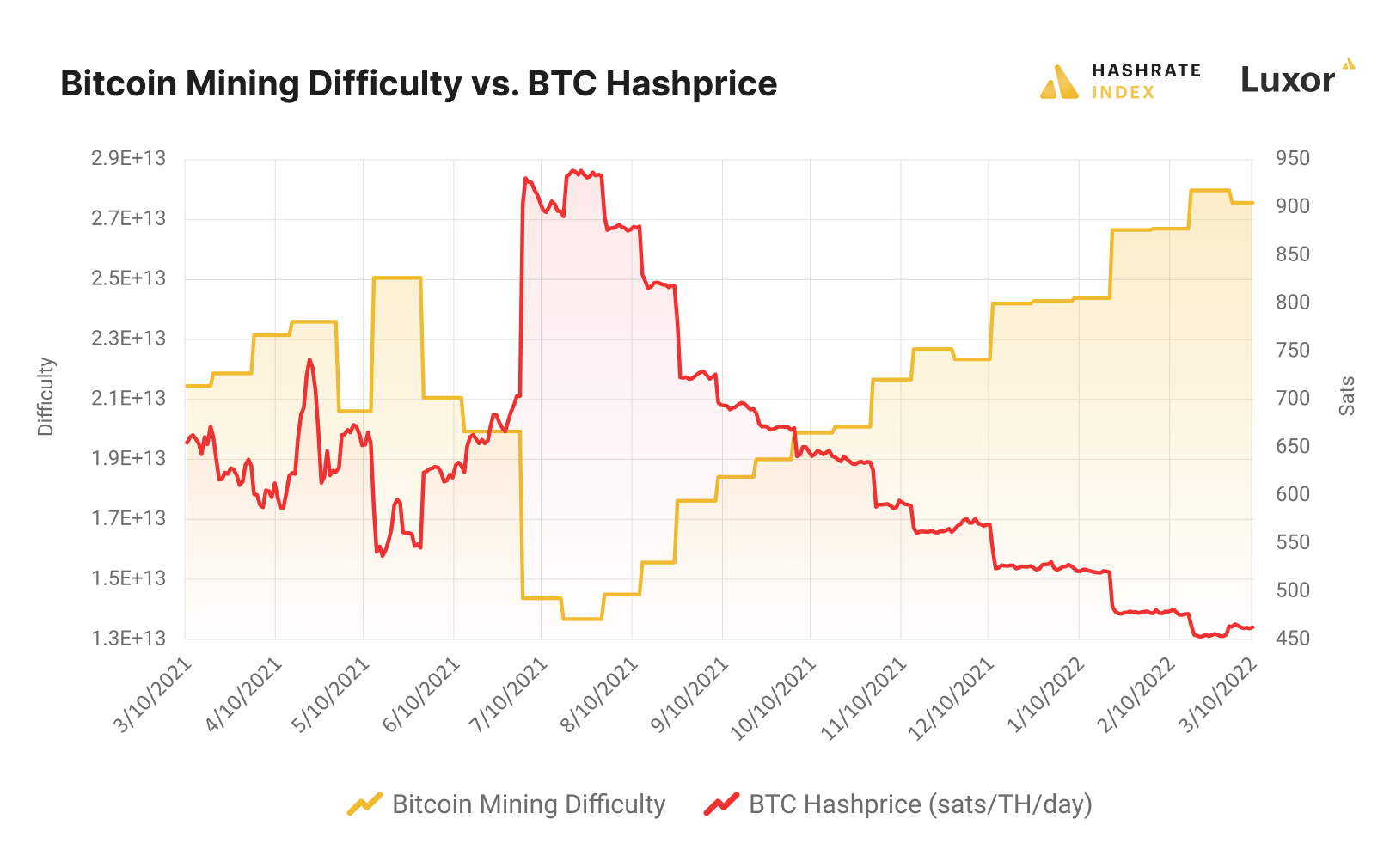 Bitcoin Difficulty Estimator | Newhedge