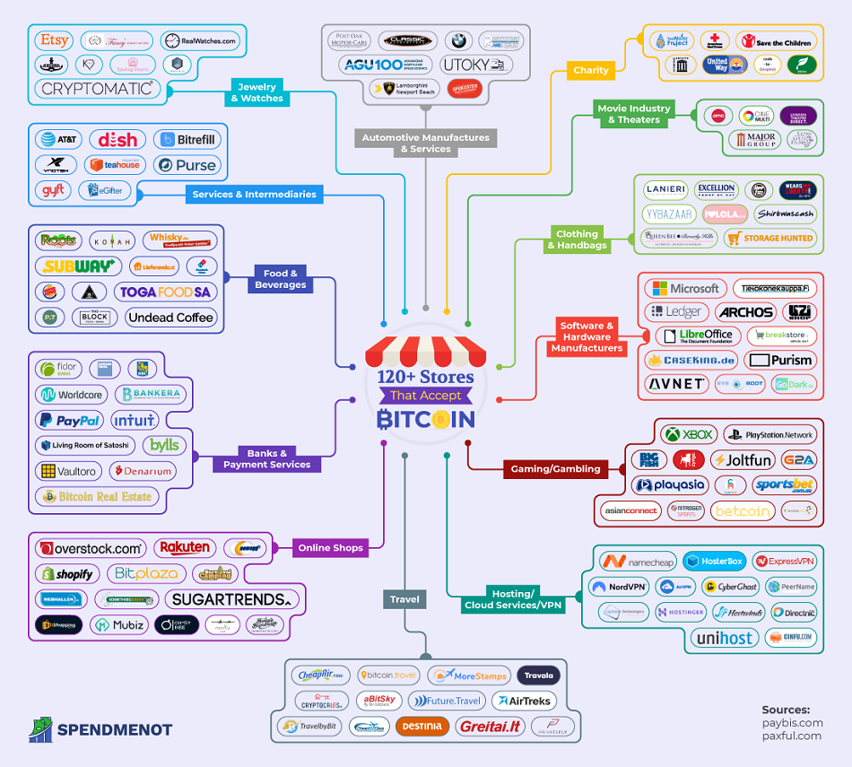 Payment Processing — Bitcoin