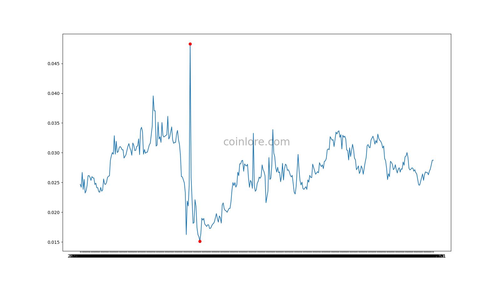 Primecoin price today, XPM to USD live price, marketcap and chart | CoinMarketCap