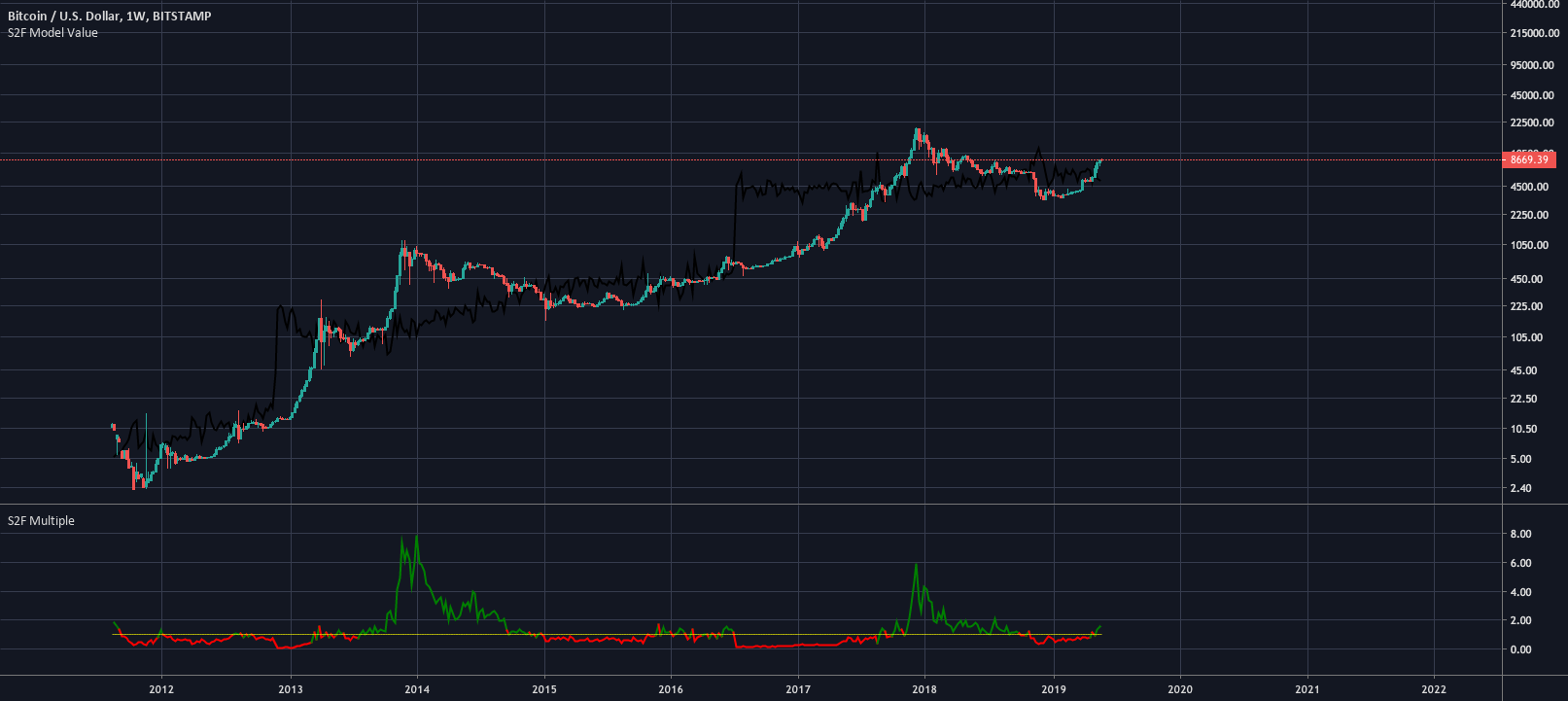 The Bitcoin Stock-to-Flow Model: BTC Future Price Prediction