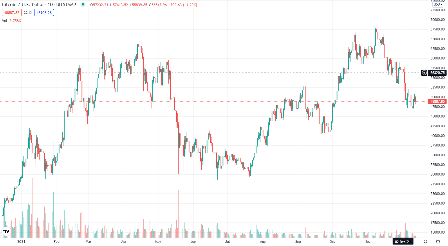 Crypto price predictions for were so off