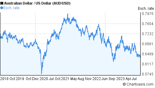 5 years AUD/USD chart. Australian Dollar-US Dollar