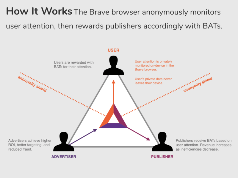 Basic Attention Token