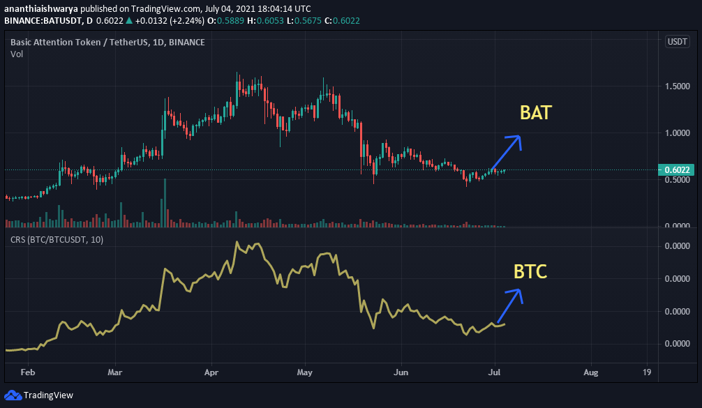 Basic Attention Token Price | BAT Price Index and Live Chart - CoinDesk