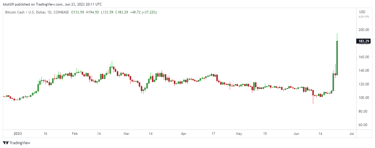 Bitcoin Cash Price Today - BCH Coin Price Chart & Crypto Market Cap