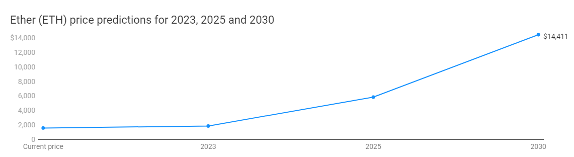 Ethereum (ETH) Price Prediction - 