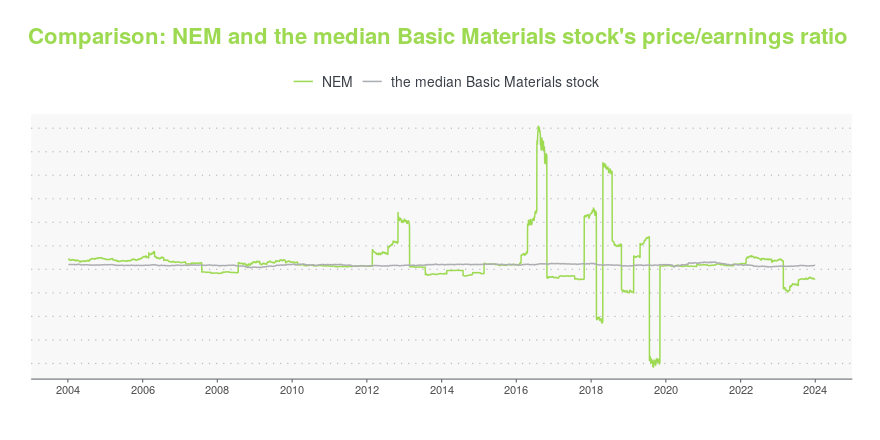 Newmont Mining Stock Price | NEM Stock Quote, News, and History | Markets Insider