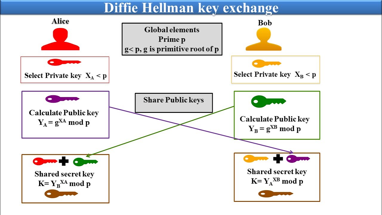 Create End-to-end Encryption Using the Diffie–Hellman Key Exchange | 8th Light