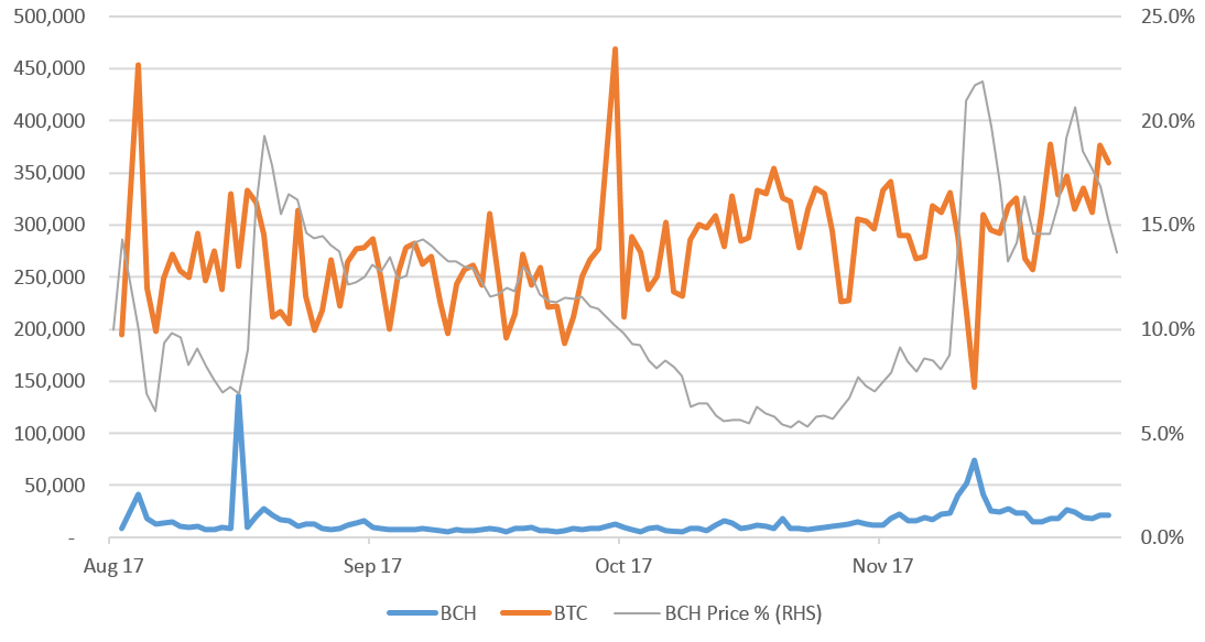 Bittrex Takes the Lead in Bitcoin Cash Trading Volume » The Merkle News