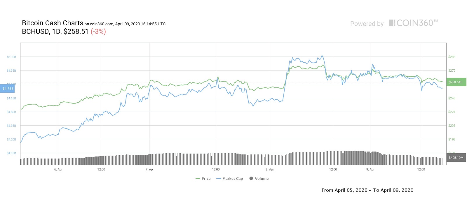 Bitcoin Cash Price | BCH Price index, Live chart & Market cap | OKX