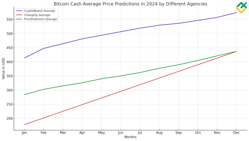 Bitcoin Cash (BCH) Price Prediction Will BCH reach $ Soon?