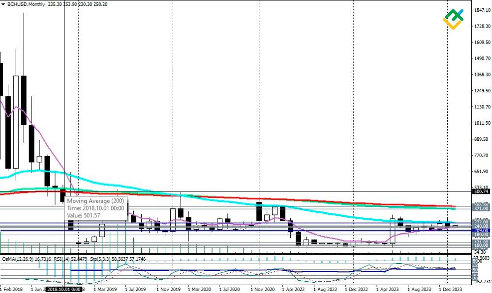 Bitcoin Cash (BCH) Price Prediction - 