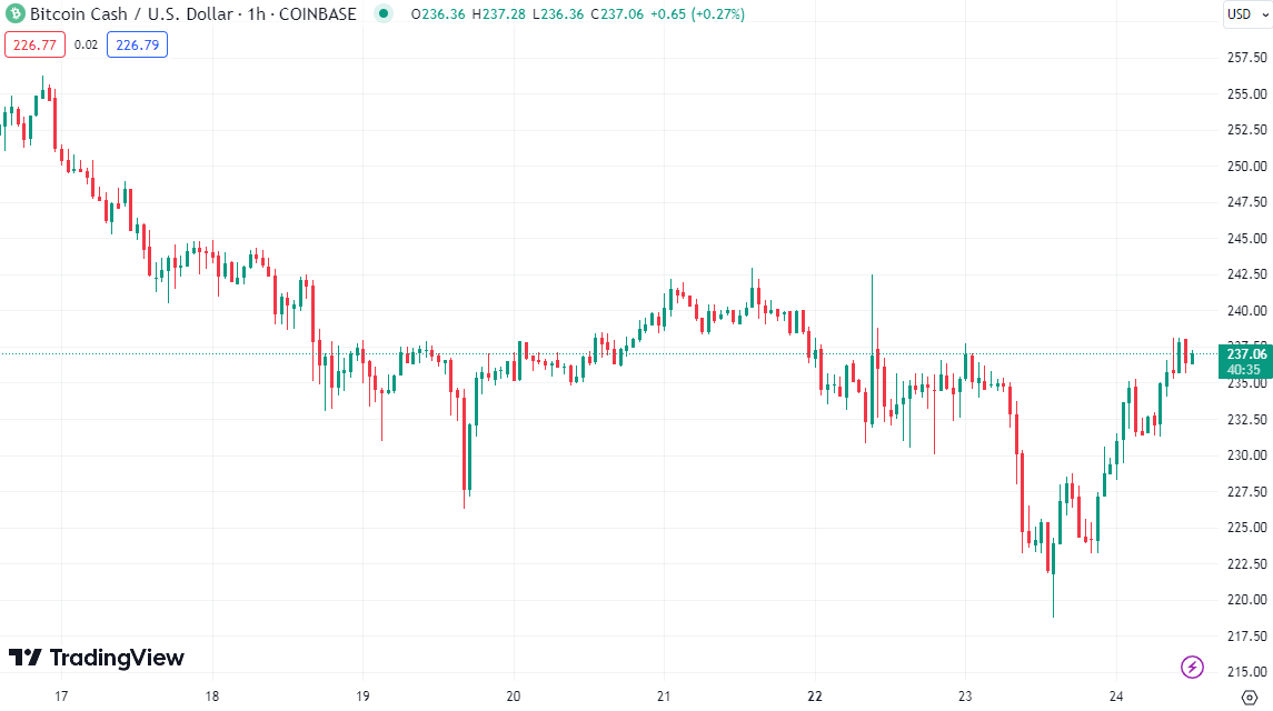 Bitcoin Cash to Euro - BCH to EUR chart | cryptolove.fun