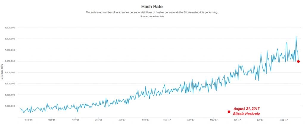 Bitcoin Cash Price at Risk as Hash Rate Plummets