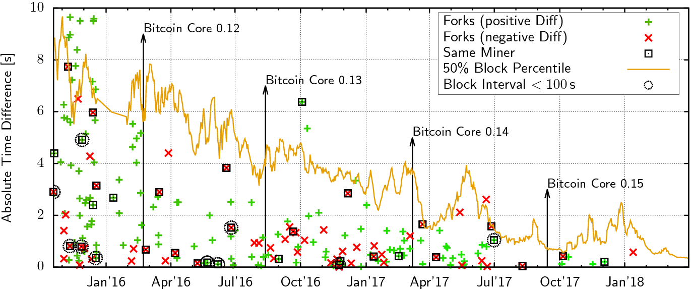 Bitcoin Forks: Protocols, Upgrades, and Changes | Gemini