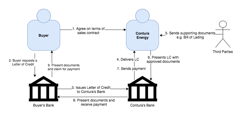 Credits blockchain