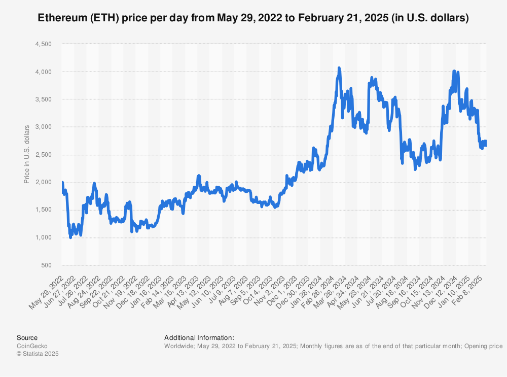 Ethereum Price | ETH Price and Live Chart - CoinDesk