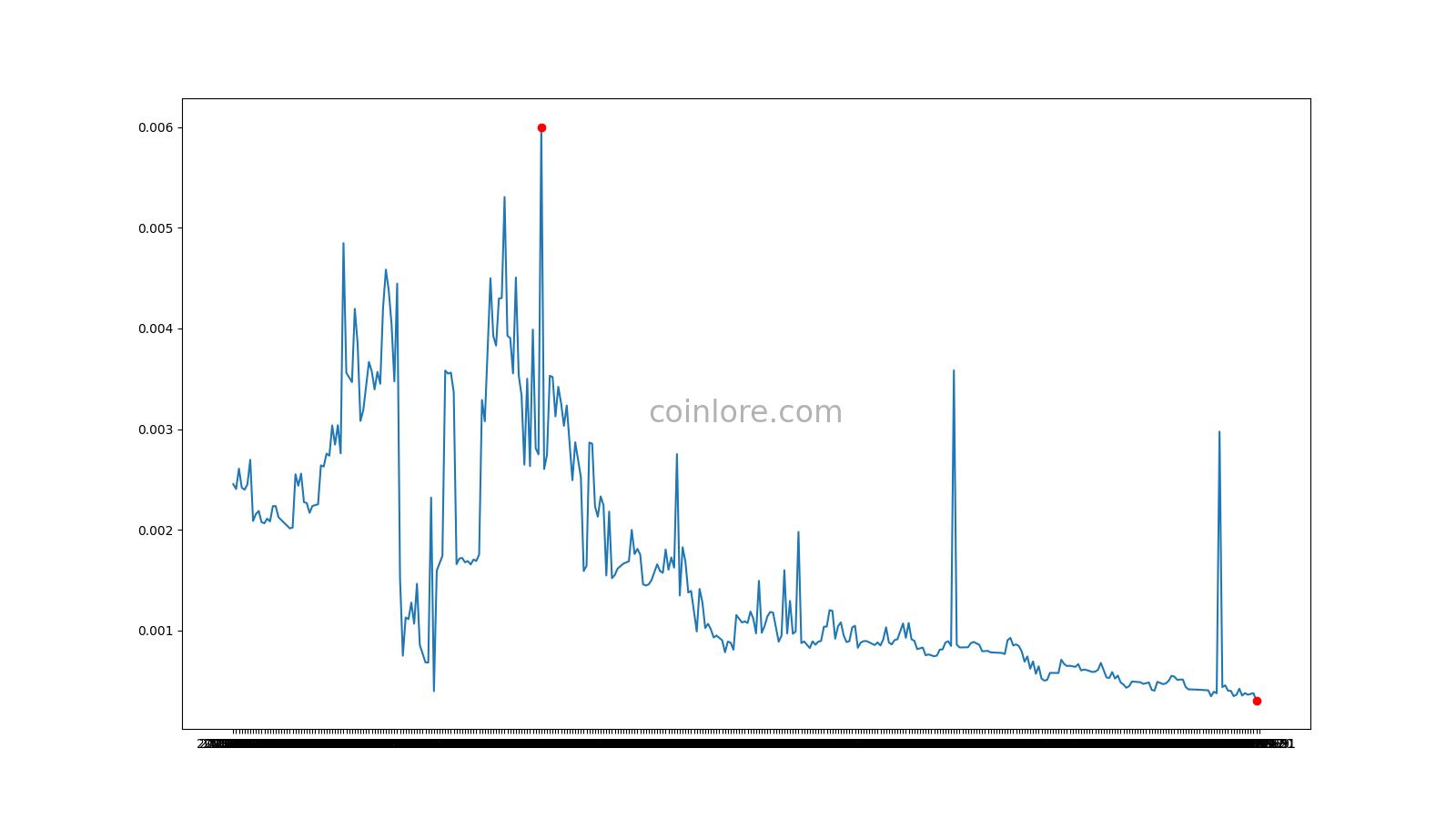 Expanse Price Today - EXP Price Chart & Market Cap | CoinCodex