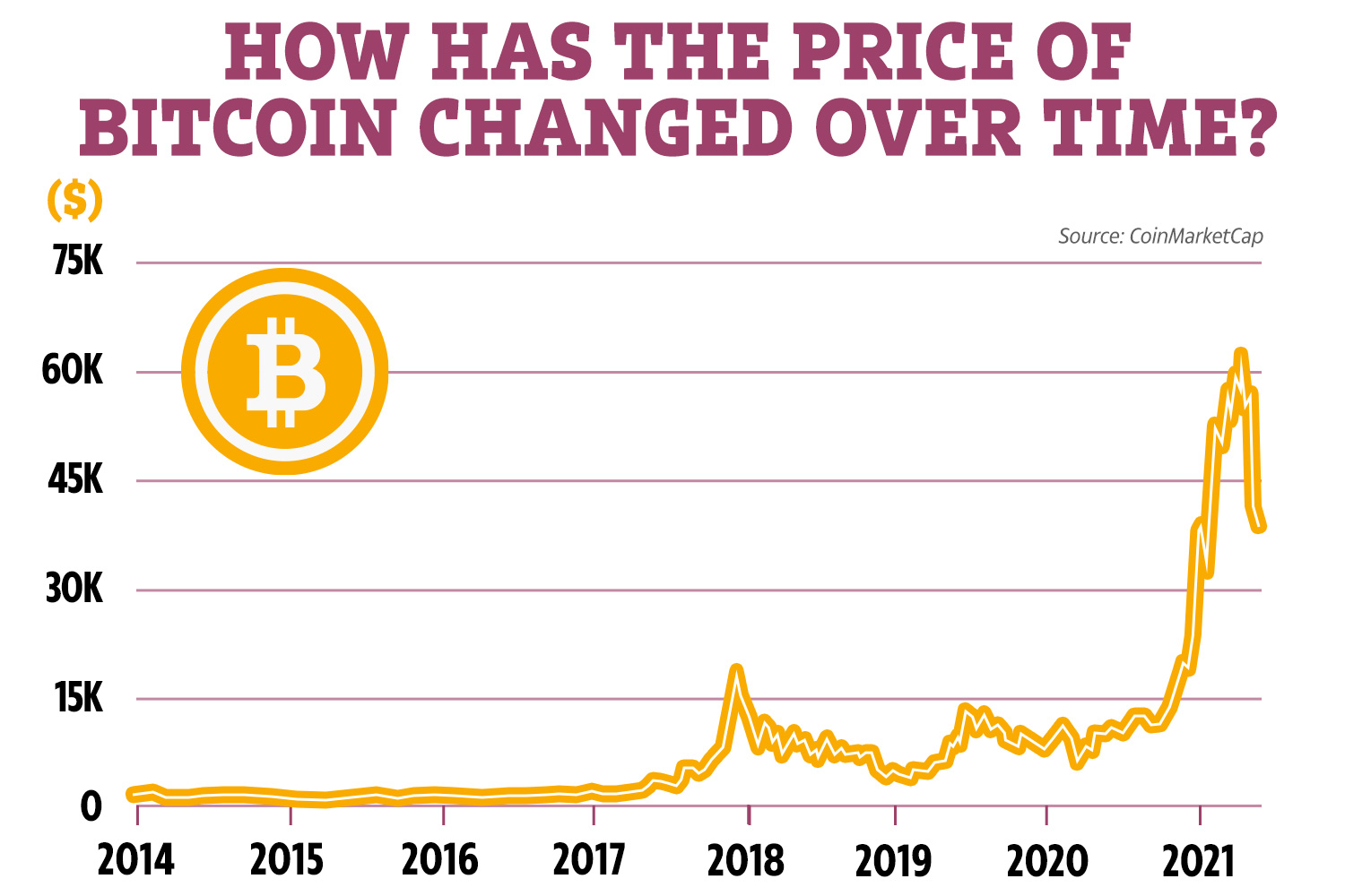 Who sets the Bitcoin Price - Javatpoint