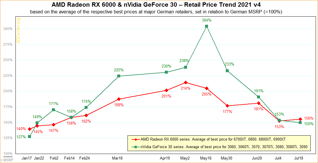 eBay Historical GPU Prices November Update