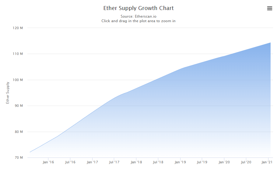 The supply of Ethereum will be M by or 