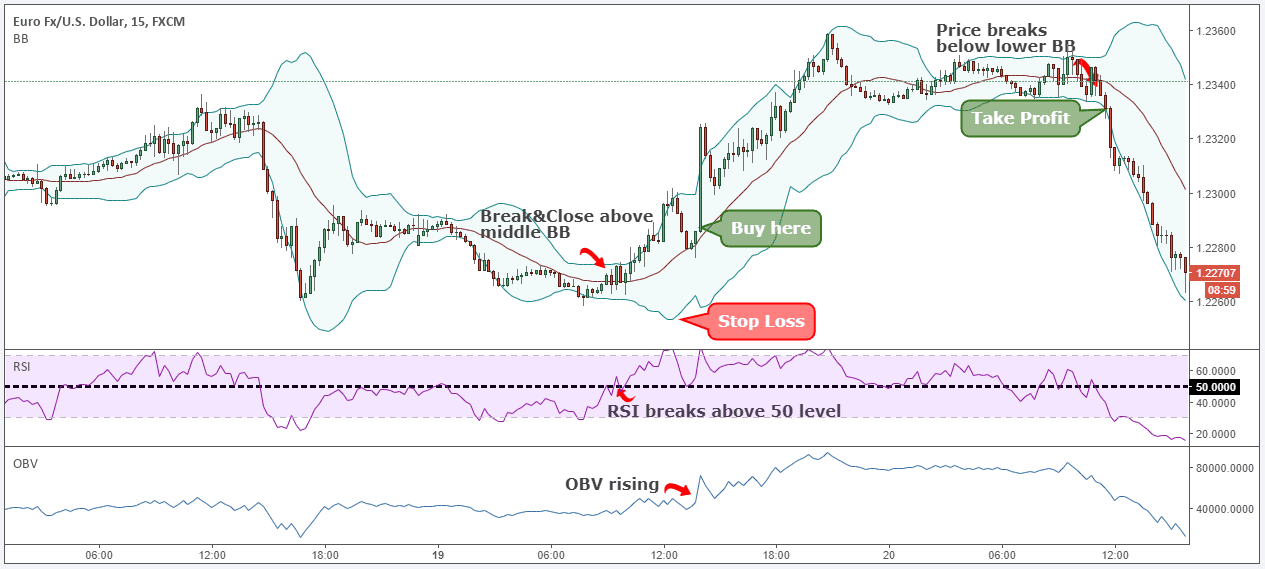 Best Indicator for Intraday Trading - Top 3 Technical Indicators