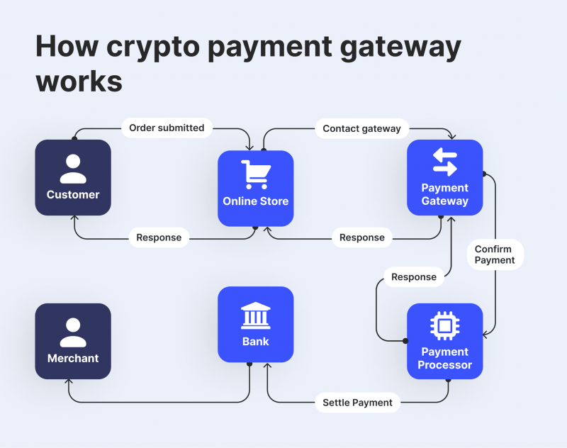 9 best cryptocurrency payment gateways for international business | BVNK Blog