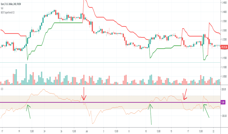 Trading Strategies & Indicators Built by TradingView Community