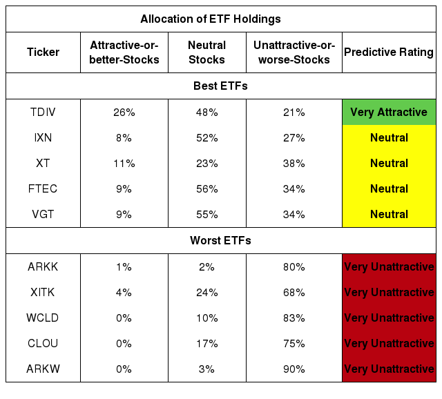 3 Top Under $ Mutual Funds for 