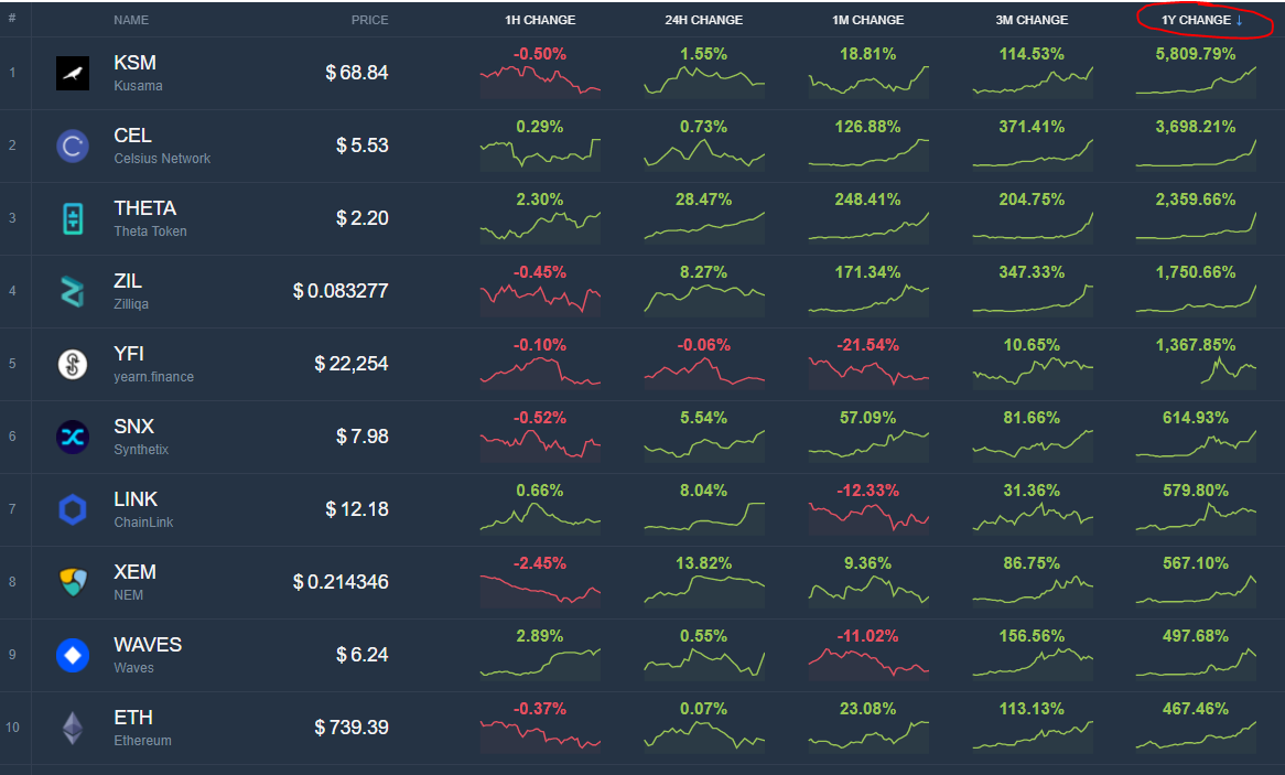 Best and worst performing cryptocurrencies in 