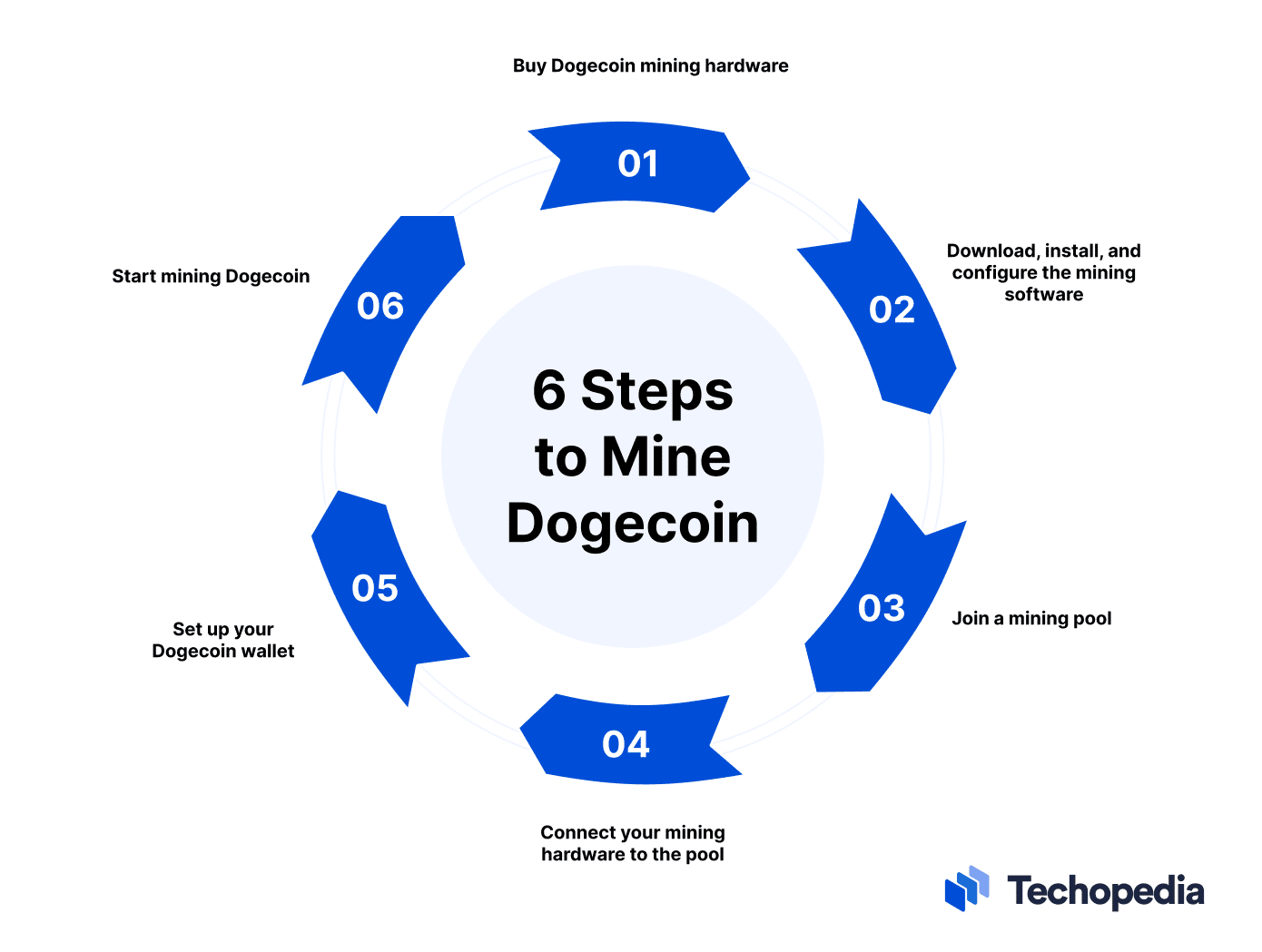 Dogecoin Mining: Types, How to Mine & Importance