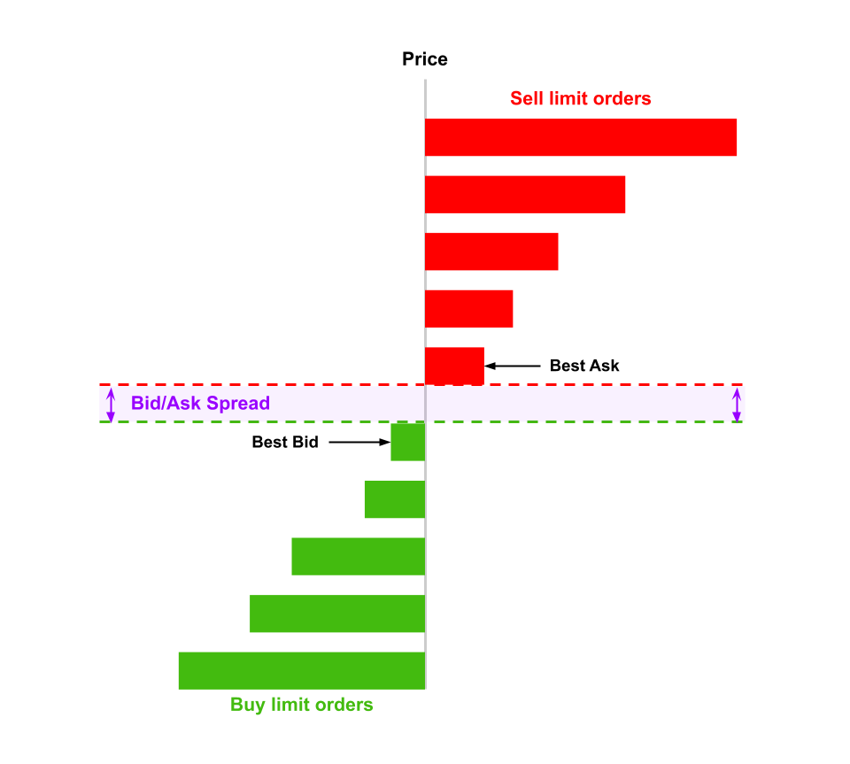 Beyond the Spread: Understanding Bid & Ask in Crypto