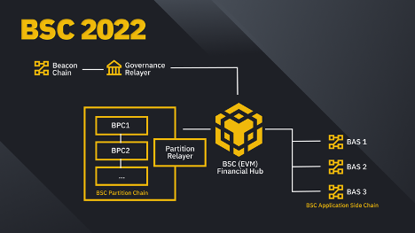 What Is Binance Smart Chain? | CoinMarketCap