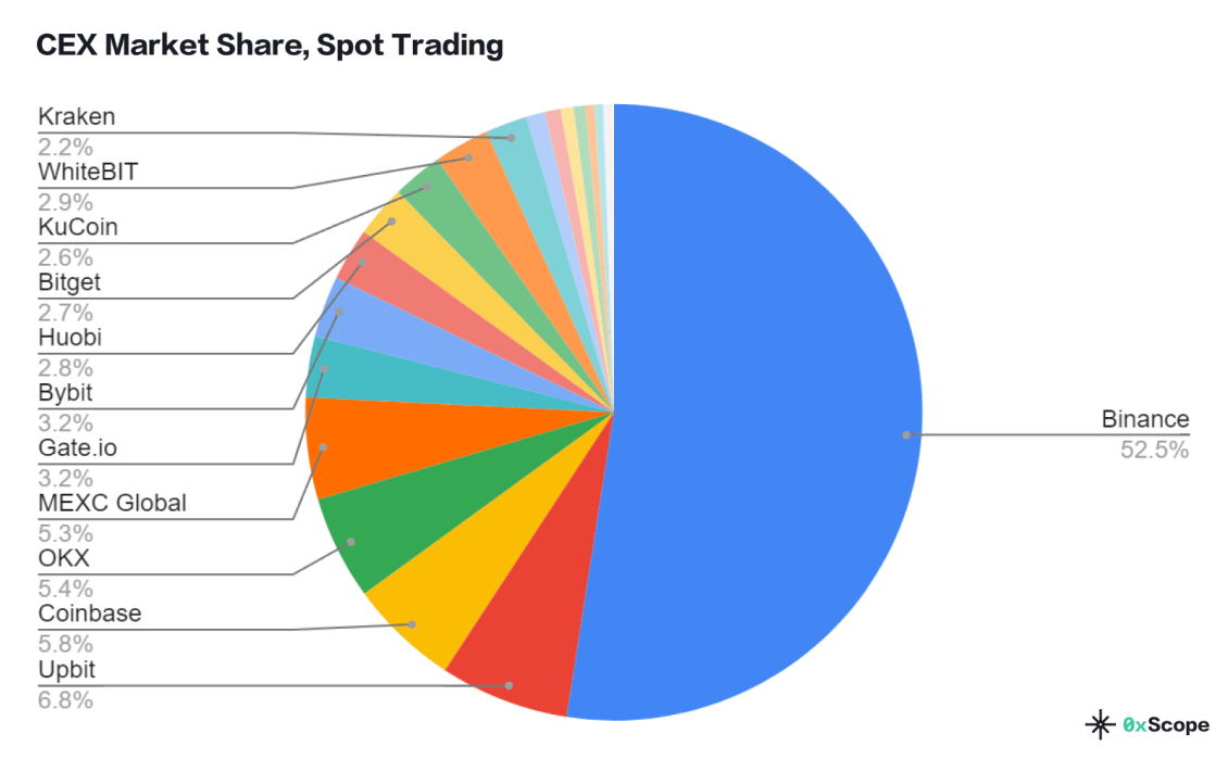 Binance trade volume and market listings | CoinMarketCap