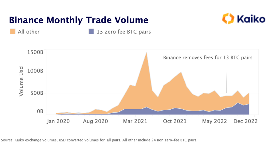 Cryptocurrency exchange Binance: volumes so far similar to 's $34 trillion | Reuters