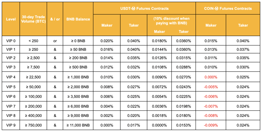 Exploring Binance Fees, Charges and Discounts: A Comprehensive Review