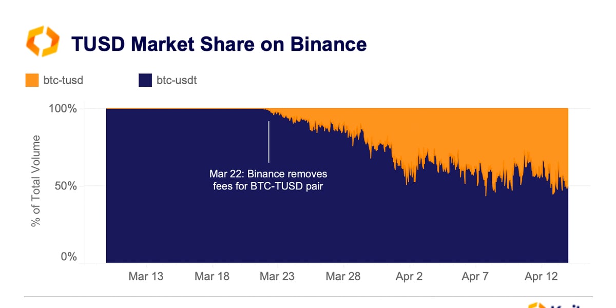 Binance Charges Spot Bitcoin Trading Fees Again, Minus Only TUSD-BTC