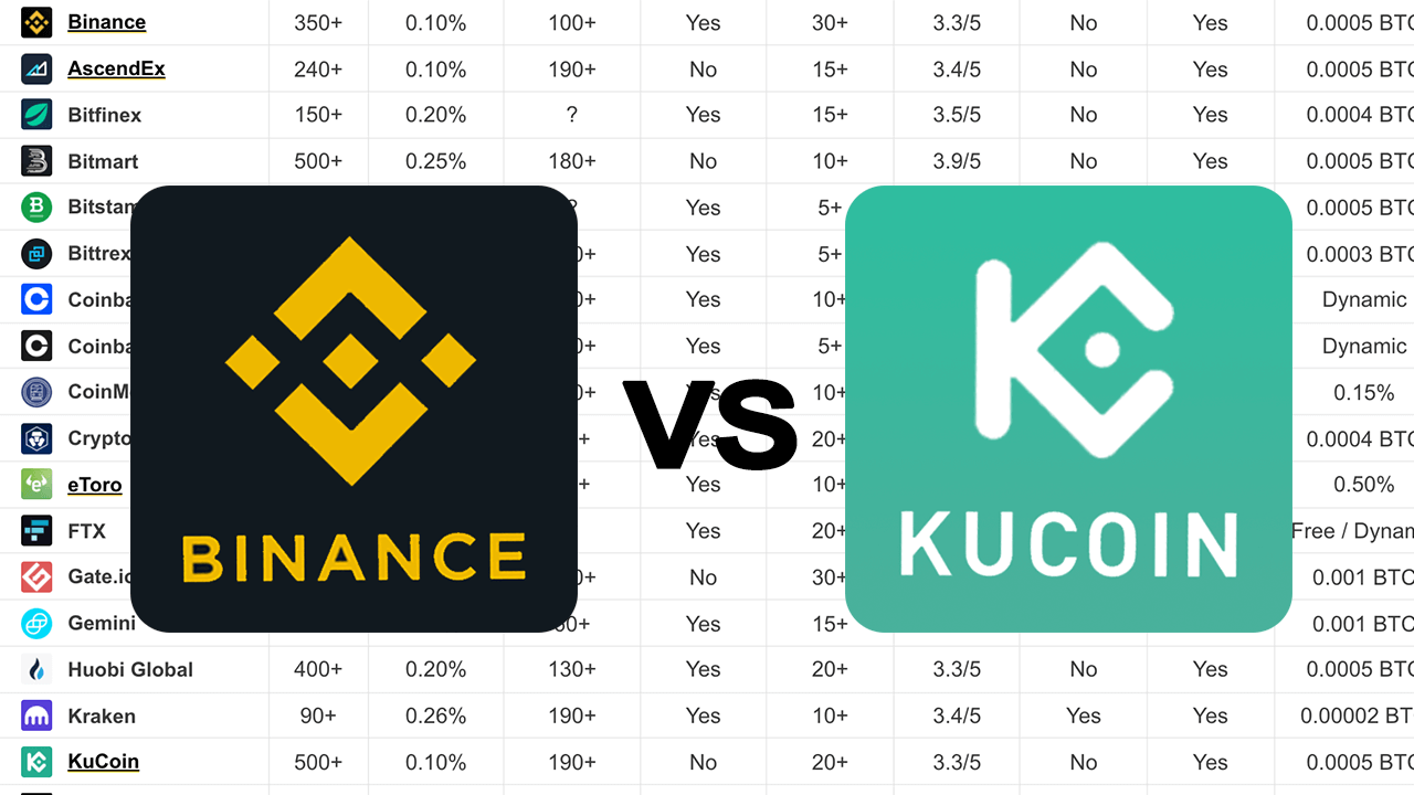 Binance vs KuCoin | Which is better in ? - Marketplace Fairness