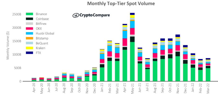 How fast are Binance’s revenues falling? | Fortune