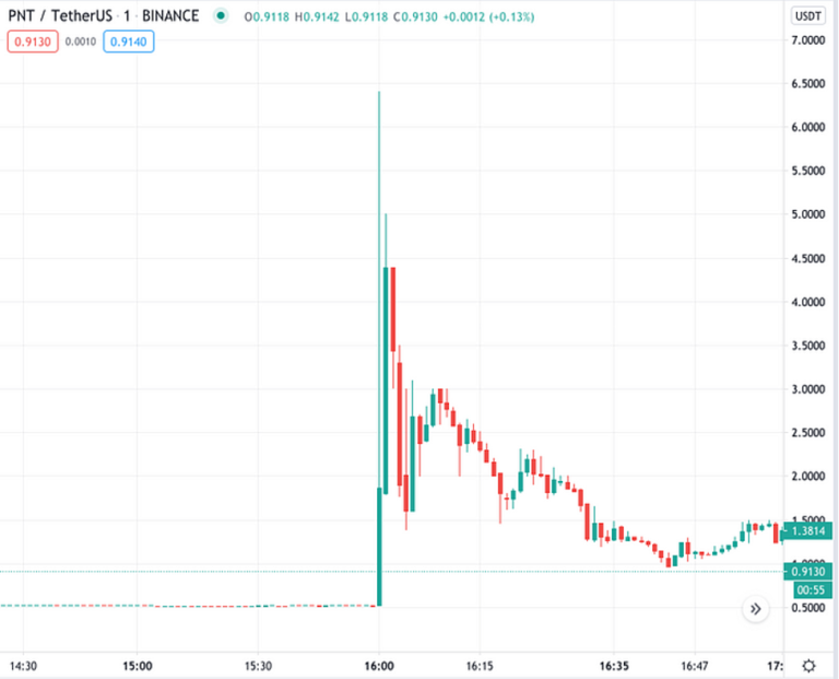 Guest Post by Coingabbar: What Are Crypto Pump and Dump Groups? | CoinMarketCap