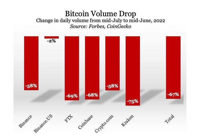 Binance’s Drop in Bitcoin Trading Likely Tied to Zero-Fee Halt