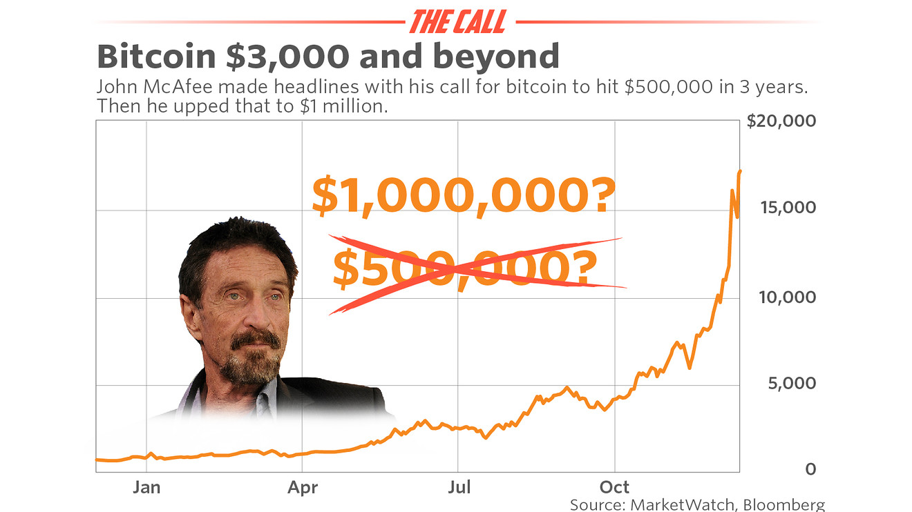 Bitcoin $1 million! Cybersecurity legend John McAfee ramps up NSFW wager - MarketWatch