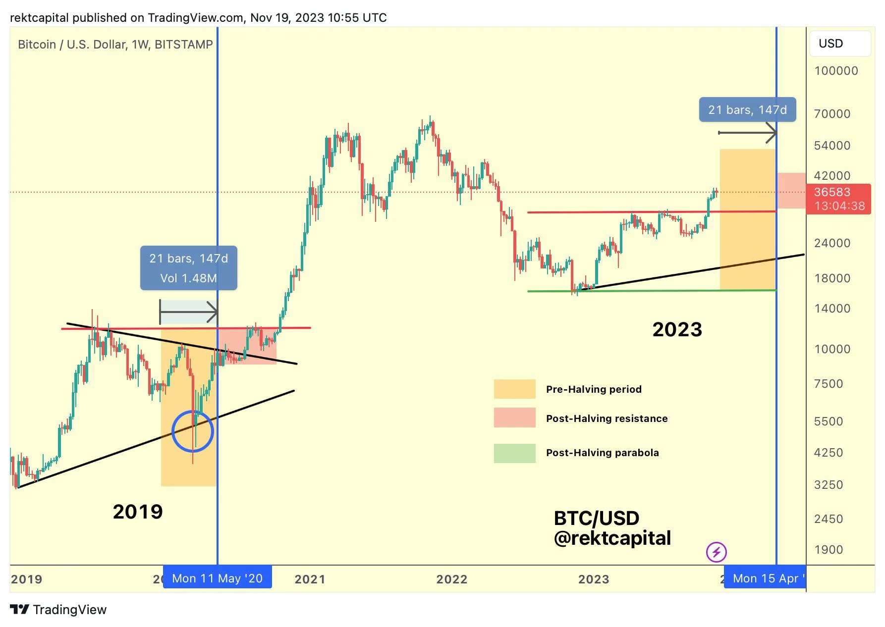 📊Bitcoin Price Prediction📈 using LSTM | Kaggle