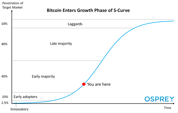 Bitcoin & the Adoption S-Curve | Osprey Funds