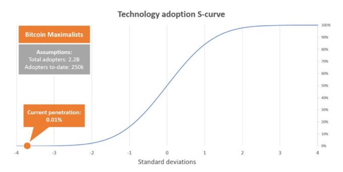 Not Just A Fad: Bitcoin Adoption Curve Rivals The Internet