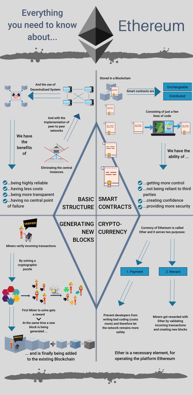 Bitcoin and Ethereum Fees Explained