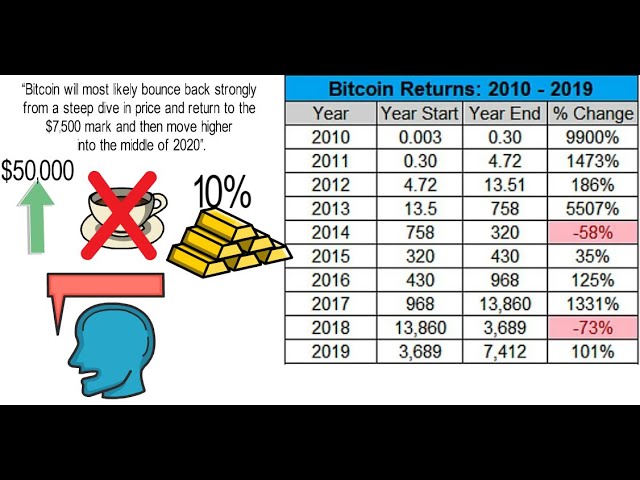 BTC: Bitcoin in US Dollars Cryptocurrency Yearly Returns