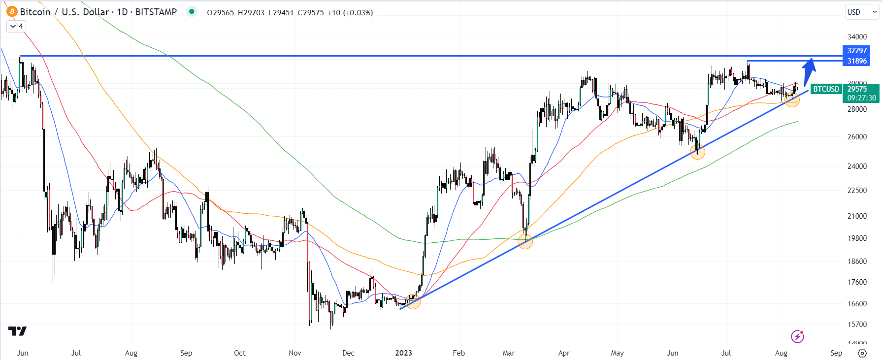 Bitcoin Price Chart and Tables | Finance Reference